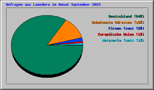 Anfragen aus Laendern im Monat September 2023