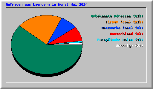 Anfragen aus Laendern im Monat Mai 2024