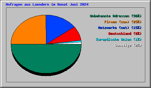 Anfragen aus Laendern im Monat Juni 2024