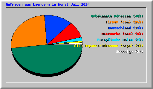 Anfragen aus Laendern im Monat Juli 2024