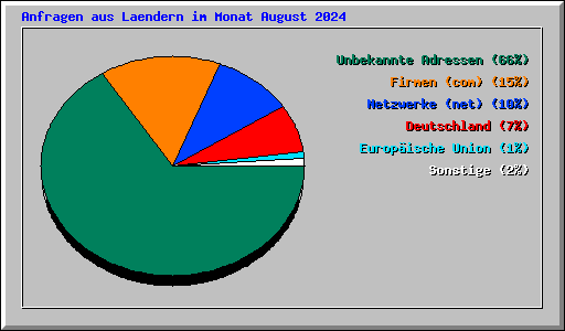 Anfragen aus Laendern im Monat August 2024