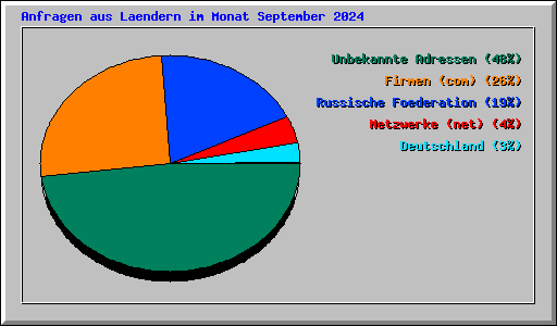 Anfragen aus Laendern im Monat September 2024