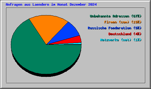 Anfragen aus Laendern im Monat Dezember 2024