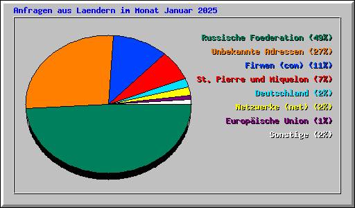 Anfragen aus Laendern im Monat Januar 2025