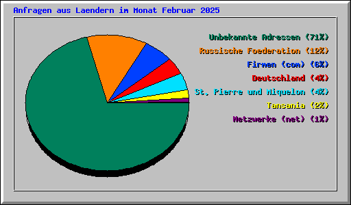 Anfragen aus Laendern im Monat Februar 2025