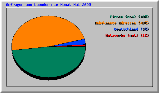 Anfragen aus Laendern im Monat Mai 2025
