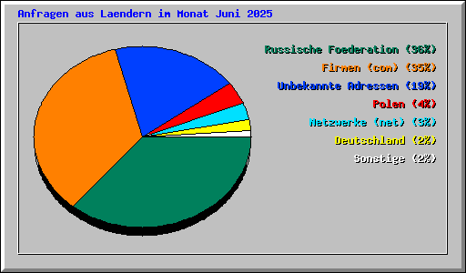 Anfragen aus Laendern im Monat Juni 2025