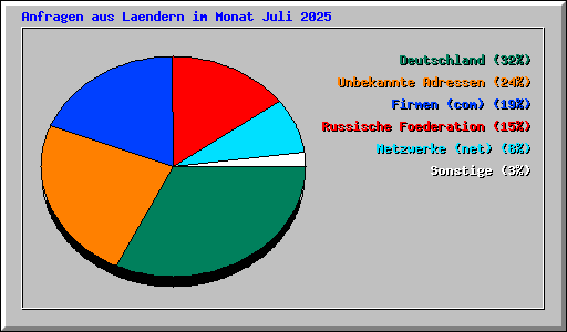 Anfragen aus Laendern im Monat Juli 2025