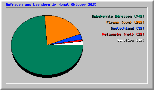 Anfragen aus Laendern im Monat Oktober 2025