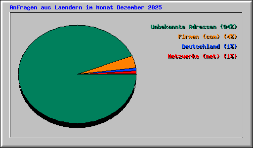 Anfragen aus Laendern im Monat Dezember 2025