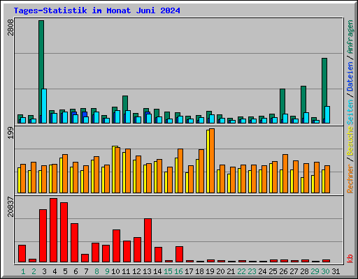 Tages-Statistik im Monat Juni 2024