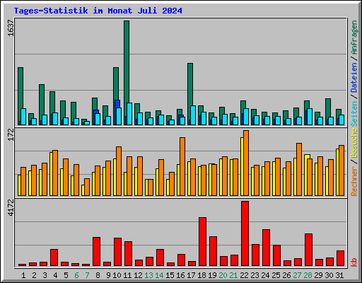 Tages-Statistik im Monat Juli 2024