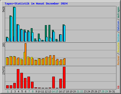 Tages-Statistik im Monat Dezember 2024