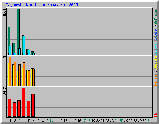 Tages-Statistik im Monat Mai 2025