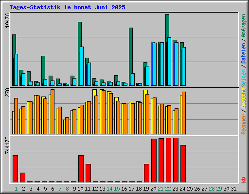 Tages-Statistik im Monat Juni 2025