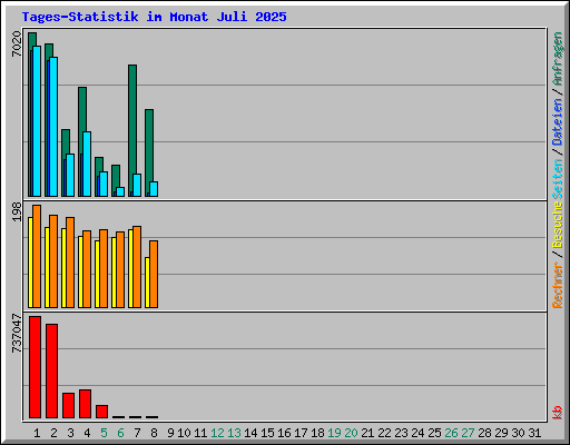 Tages-Statistik im Monat Juli 2025