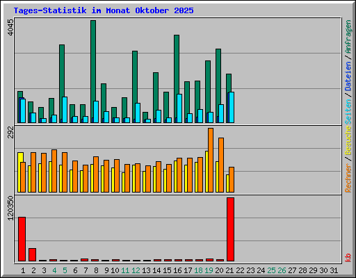Tages-Statistik im Monat Oktober 2025