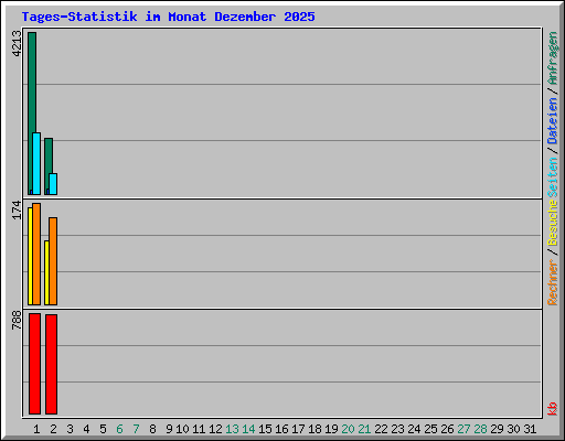 Tages-Statistik im Monat Dezember 2025