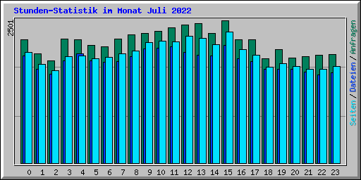 Stunden-Statistik im Monat Juli 2022
