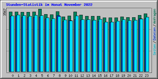 Stunden-Statistik im Monat November 2022