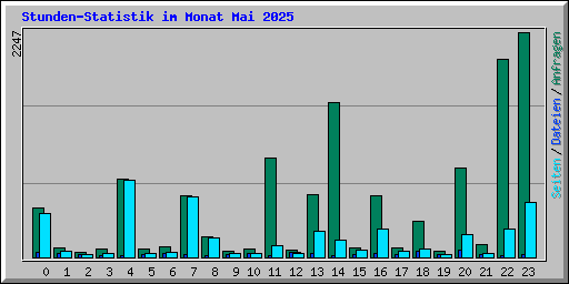 Stunden-Statistik im Monat Mai 2025