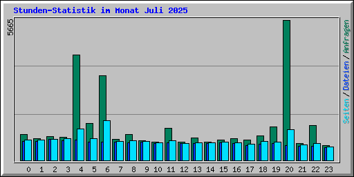 Stunden-Statistik im Monat Juli 2025