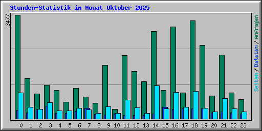 Stunden-Statistik im Monat Oktober 2025