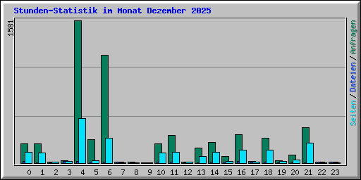 Stunden-Statistik im Monat Dezember 2025